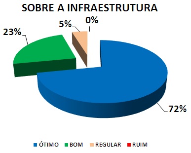 SOBRE A INFRAESTRUTURA: 72% ÓTIMO, 23% BOM, 5% REGULAR, 0% RUIM