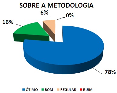 SOBRE A METODOLOGIA: 78% ÓTIMO, 16% BOM, 6% REGULAR, 0% RUIM