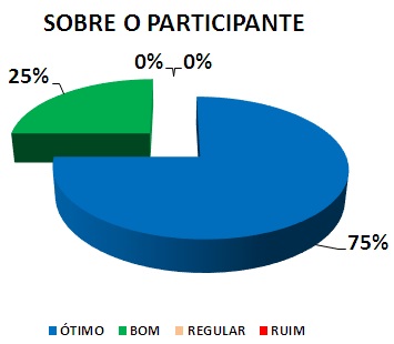 SOBRE O PARTICIPANTE: 75% ÓTIMO, 25% BOM, 0% REGULAR, 0% RUIM
