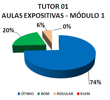 TUTOR 01 AULAS EXPOSITIVAS - MÓDULO 1: 74% ÓTIMO, 20% BOM, 6% REGULAR, 0% RUIM