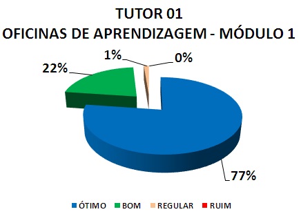 TUTOR 01 OFICINAS DE APRENDIZAGEM - MÓDULO 1: 77% ÓTIMO, 22% BOM, 1% REGULAR, 0% RUIM