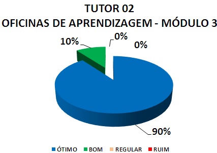 TUTOR 02 OFICINAS DE APRENDIZAGEM - MÓDULO 3: 90% ÓTIMO, 10% BOM, 0% REGULAR, 0% RUIM