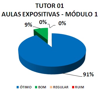 TUTOR 01 AULAS EXPOSITIVAS - MÓDULO 1 : 91% ÓTIMO, 9% BOM, 0% REGULAR, 0% RUIM 