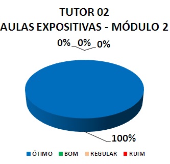 TUTOR 01 AULAS EXPOSITIVAS - MÓDULO 2 : 100% ÓTIMO, 0% BOM, 0% REGULAR, 0% RUIM 