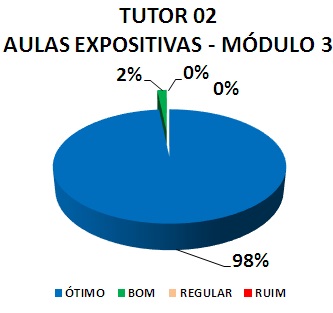 TUTOR 02 AULAS EXPOSITIVAS - MÓDULO 3 : 98% ÓTIMO, 2% BOM, 0% REGULAR, 0% RUIM 
