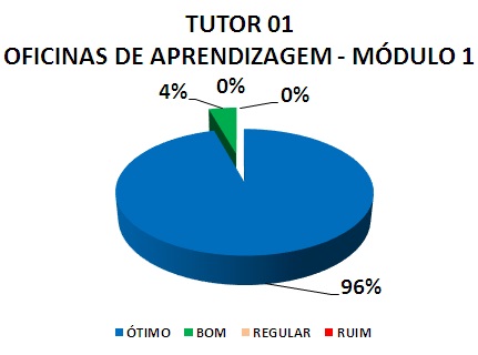 TUTOR 01 OFICINAS DE APRENDIZAGEM - MÓDULO 1: 96% ÓTIMO, 4% BOM, 0% REGULAR, 0% RUIM 
