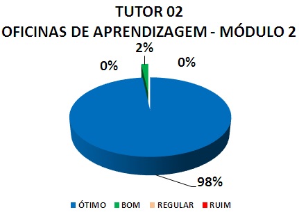 TUTOR 02 OFICINAS DE APRENDIZAGEM - MÓDULO 2 : 98% ÓTIMO, 2% BOM, 0% REGULAR, 0% RUIM 