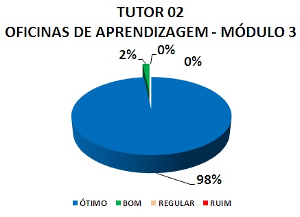 TUTOR 02 OFICINAS DE APRENDIZAGEM - MÓDULO 3 : 98% ÓTIMO, 2% BOM, 0% REGULAR, 0% RUIM 