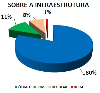SOBRE A INFRAESTRUTURA: 80% ÓTIMO, 11% BOM, 8% REGULAR, 1% RUIM 