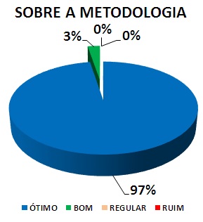 SOBRE A METODOLOGIA: 97% ÓTIMO, 3% BOM, 0% REGULAR, 0% RUIM 