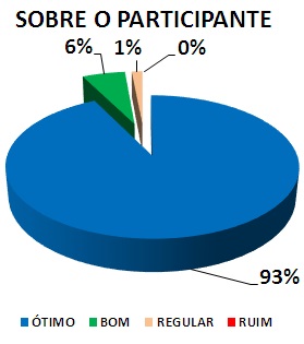 SOBRE O PARTICIPANTE: 93% ÓTIMO, 6% BOM, 1% REGULAR, 0% RUIM 