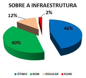 SOBRE A INFRAESTRUTURA: 46% ÓTIMO, 40% BOM, 12% REGULAR, 2% RUIM