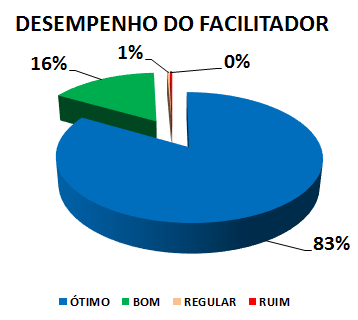 DESEMPENHO DO FACILITADOR: 83% ÓTIMO, 16% BOM, 1% REGULAR, 0% RUIM