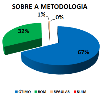SOBRE A METODOLOGIA: 67% ÓTIMO, 32% BOM, 1% REGULAR, 0% RUIM