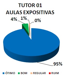 TUTOR 01 AULAS EXPOSITIVAS: 95% ÓTIMO, 4% BOM, 1% REGULAR, 0% RUIM