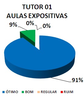TUTOR 01 AULAS EXPOSITIVAS: 91% ÓTIMO, 9% BOM, 0% REGULAR, 0% RUIM