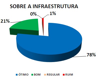 SOBRE A INFRAESTRUTURA: 78% ÓTIMO, 21% BOM, 0% REGULAR, 1% RUIM