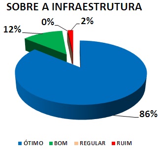 SOBRE A INFRAESTRUTURA: 86% ÓTIMO, 12% BOM, 0% REGULAR, 2% RUIM