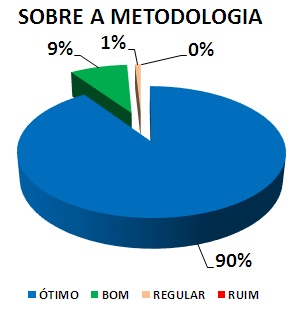 SOBRE A METODOLOGIA: 90% ÓTIMO, 9% BOM, 1% REGULAR, 0% RUIM