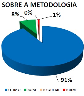 SOBRE A METODOLOGIA: 91% ÓTIMO, 8% BOM, 0% REGULAR, 1% RUIM