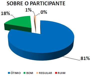 SOBRE O PARTICIPANTE: 81% ÓTIMO, 18% BOM, 1% REGULAR, 0% RUIM
