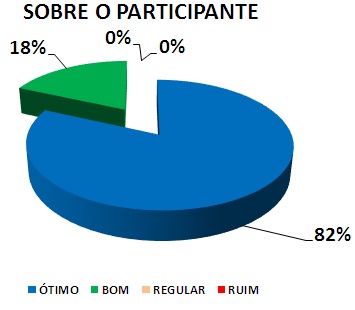 SOBRE O PARTICIPANTE: 82% ÓTIMO, 18% BOM, 0% REGULAR, 0% RUIM
