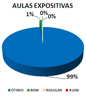 AULAS EXPOSITIVAS: 99% ÓTIMO, 1% BOM, 0% REGULAR, 0% RUIM