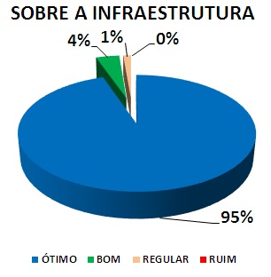 SOBRE A INFRAESTRUTURA: 95% ÓTIMO, 4% BOM, 1% REGULAR, 0% RUIM