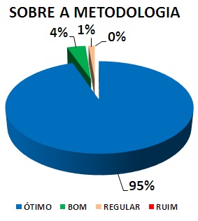 SOBRE A METODOLOGIA: 95% ÓTIMO, 4% BOM, 1% REGULAR, 0% RUIM