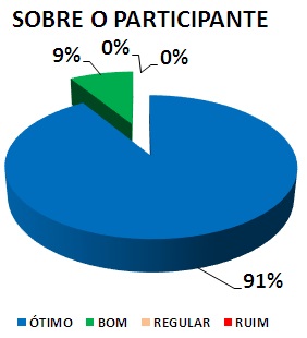 SOBRE O PARTICIPANTE: 91% ÓTIMO, 9% BOM, 0% REGULAR, 0% RUIM