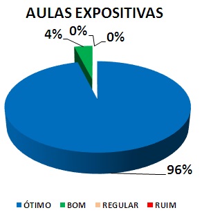 AULAS EXPOSITIVAS: 96% ÓTIMO, 4% BOM, 0% REGULAR, 0% RUIM