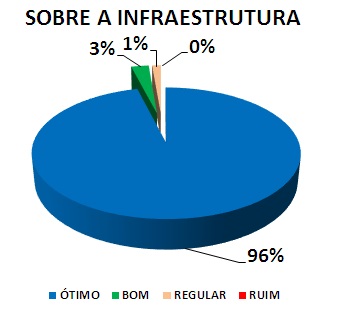 SOBRE A INFRAESTRUTURA: 96% ÓTIMO, 3% BOM, 1% REGULAR, 0% RUIM