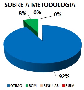 SOBRE A METODOLOGIA: 92% ÓTIMO, 8% BOM, 0% REGULAR, 0% RUIM