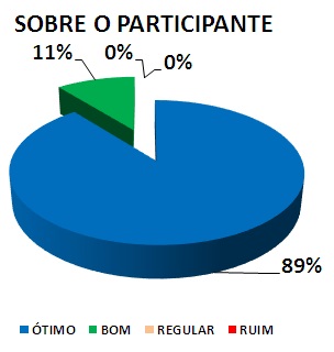 SOBRE O PARTICIPANTE: 89% ÓTIMO, 11% BOM, 0% REGULAR, 0% RUIM