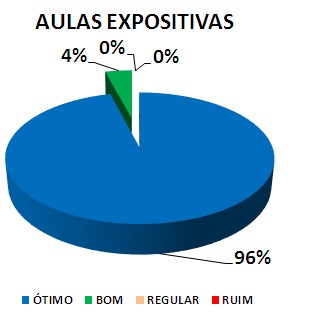 AULAS EXPOSITIVAS: 96% ÓTIMO, 4% BOM, 0% REGULAR, 0% RUIM
