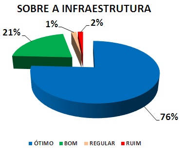 SOBRE A INFRAESTRUTURA: 76% ÓTIMO, 21% BOM, 1% REGULAR, 2% RUIM