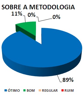 SOBRE A METODOLOGIA: 89% ÓTIMO, 11% BOM, 0% REGULAR, 0% RUIM