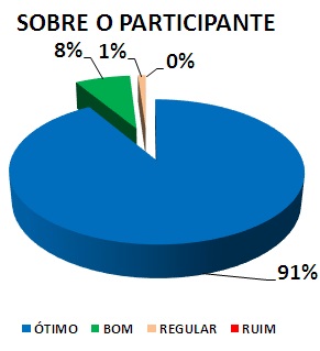 SOBRE O PARTICIPANTE: 91% ÓTIMO, 8% BOM, 1% REGULAR, 0% RUIM