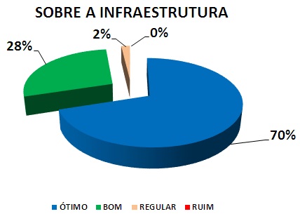 SOBRE A INFRAESTRUTURA: 70% ÓTIMO, 28% BOM, 2% REGULAR, 0% RUIM