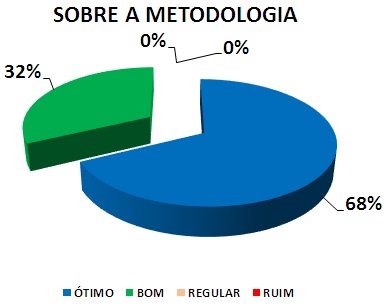 SOBRE A METODOLOGIA: 68% ÓTIMO, 32% BOM, 0% REGULAR, 0% RUIM