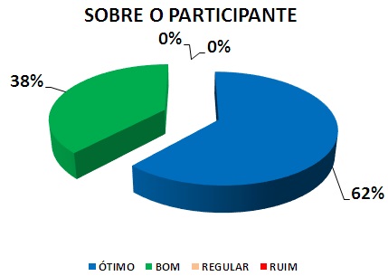 SOBRE O PARTICIPANTE: 62% ÓTIMO, 38% BOM, 0% REGULAR, 0% RUIM