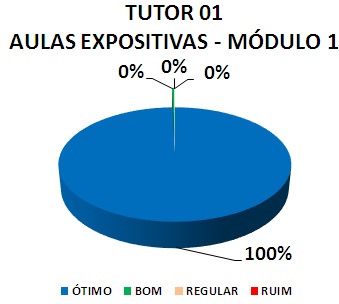 TUTOR 01 AULAS EXPOSITIVAS - MÓDULO 1: 100% ÓTIMO, 0% BOM, 0% REGULAR, 0% RUIM