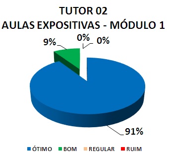 TUTOR 02 AULAS EXPOSITIVAS - MÓDULO 1: 91% ÓTIMO, 9% BOM, 0% REGULAR, 0% RUIM