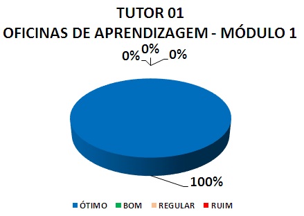 TUTOR 01 OFICINAS DE APRENDIZAGEM - MÓDULO 1: 100% ÓTIMO, 0% BOM, 0% REGULAR, 0% RUIM