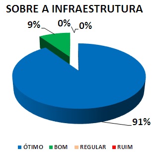 SOBRE A INFRAESTRUTURA: 91% ÓTIMO, 9% BOM, 0% REGULAR, 0% RUIM