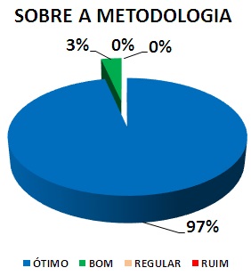 SOBRE A METODOLOGIA: 97% ÓTIMO, 3% BOM, 0% REGULAR, 0% RUIM