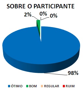 SOBRE O PARTICIPANTE: 98% ÓTIMO, 2% BOM, 0% REGULAR, 0% RUIM