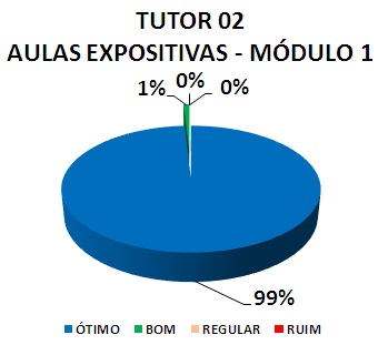 TUTOR 02 AULAS EXPOSITIVAS - MÓDULO 1: 99% ÓTIMO, 1% BOM, 0% REGULAR, 0% RUIM