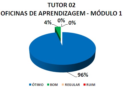 TUTOR 02 OFICINAS DE APRENDIZAGEM - MÓDULO 1: 96% ÓTIMO, 4% BOM, 0% REGULAR, 0% RUIM