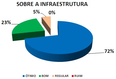 SOBRE A INFRAESTRUTURA: 72% ÓTIMO, 23% BOM, 5% REGULAR, 0% RUIM
